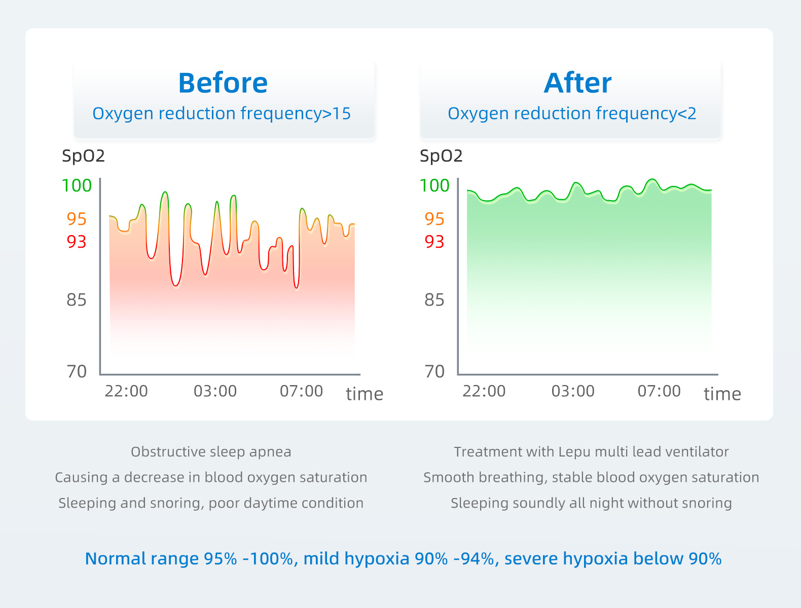 Alteraes nos nveis de oxignio antes e Aps tratamento com ventilador Lepu Pontuao EWS Early Warning